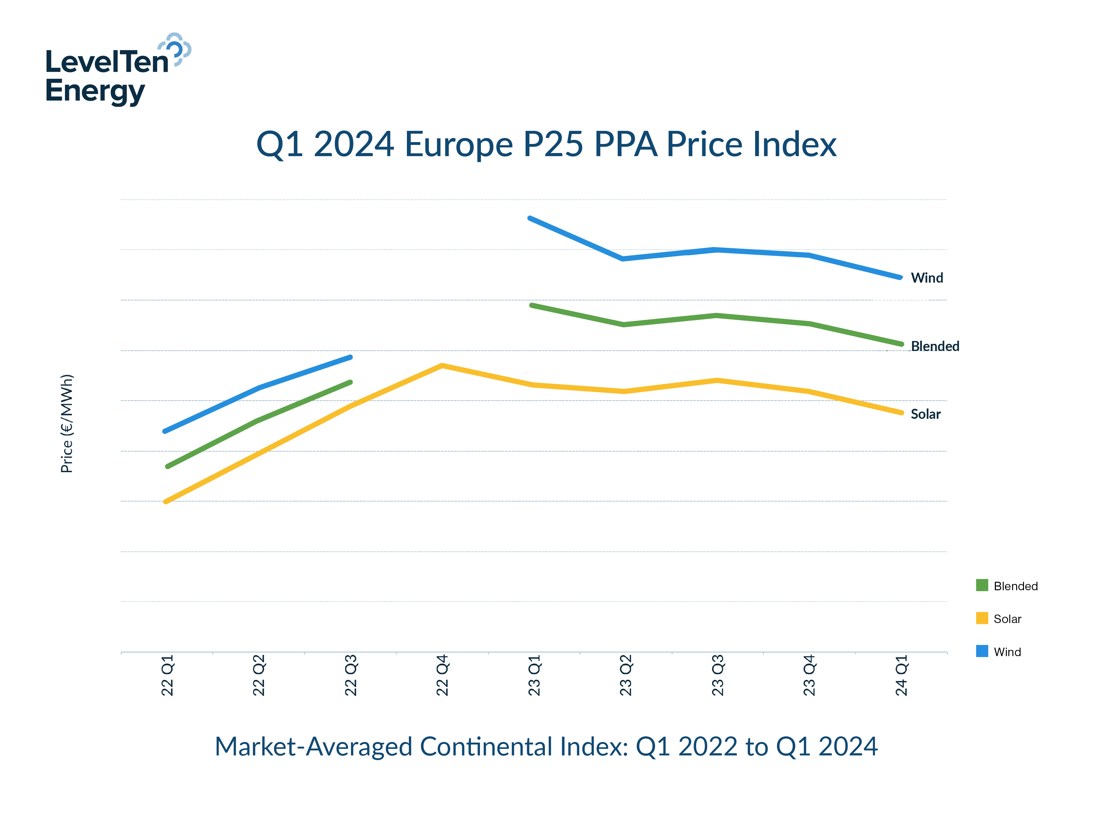 europe-s-renewable-ppa-prices-declined-5-in-q1-of-2024-according-to